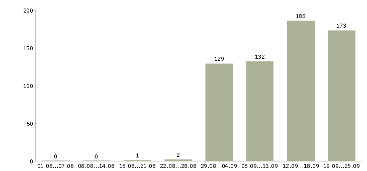 Работа сотрудник отдела продаж Санкт-петербург - Число вакансий Санкт-петербург по специальности сотрудник отдела продаж за 2 месяца