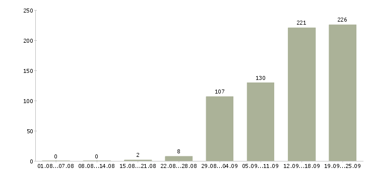 Работа требуются рабочие Татарстан - Число вакансий Татарстан по специальности требуются рабочие за 2 месяца