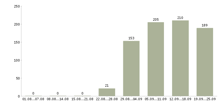 Работа помощник начальника Удмуртия - Число вакансий Удмуртия по специальности помощник начальника за 2 месяца