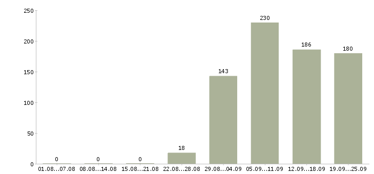 Работа сторож Чувашия - Число вакансий Чувашия по специальности сторож за 2 месяца