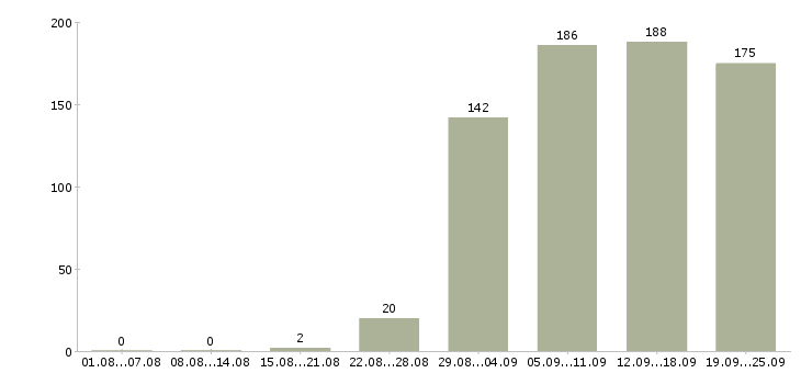 Работа управляющий Чувашия - Число вакансий Чувашия по специальности управляющий за 2 месяца