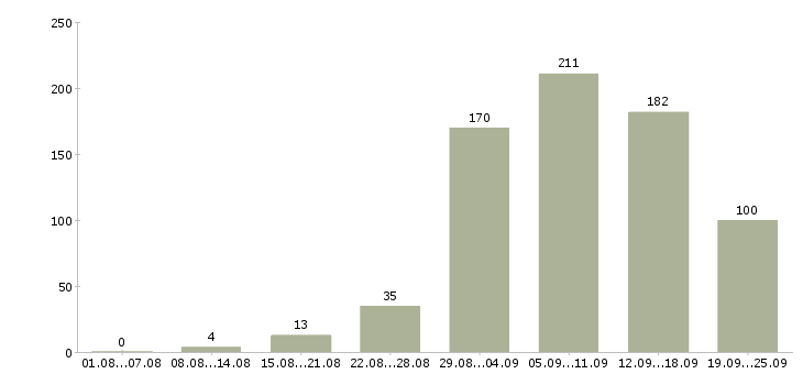 Работа на дому в Барнауле - Число вакансий в Барнауле по специальности на дому за 2 месяца