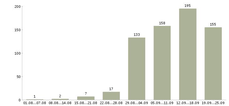 Работа сотрудник в компанию в Барнауле - Число вакансий в Барнауле по специальности сотрудник в компанию за 2 месяца