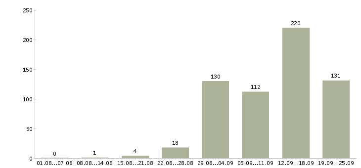 Работа на дому в Белгороде - Число вакансий в Белгороде по специальности на дому за 2 месяца
