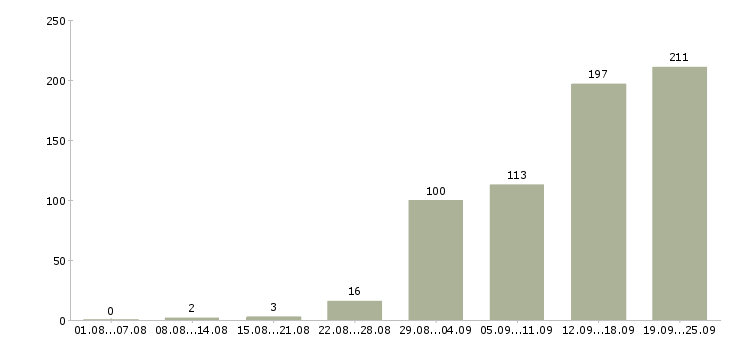 Работа менеджеры по работе с клиентами в Волгограде - Число вакансий в Волгограде по специальности менеджеры по работе с клиентами за 2 месяца