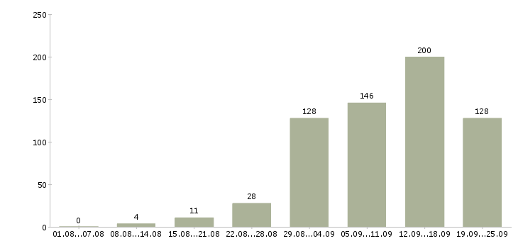 Работа для работы на дому в Екатеринбурге - Число вакансий в Екатеринбурге по специальности для работы на дому за 2 месяца