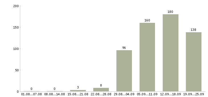 Работа менеджер по работе сотрудниками в Екатеринбурге - Число вакансий в Екатеринбурге по специальности менеджер по работе сотрудниками за 2 месяца