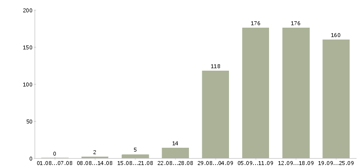 Работа специалист по обучению в Екатеринбурге - Число вакансий в Екатеринбурге по специальности специалист по обучению за 2 месяца