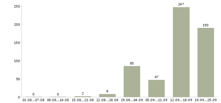 Работа вахтовый метод в Иваново - Число вакансий в Иваново по специальности вахтовый метод за 2 месяца