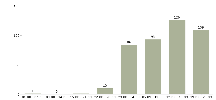 Работа для вас в Иркутске - Число вакансий в Иркутске по специальности для вас за 2 месяца