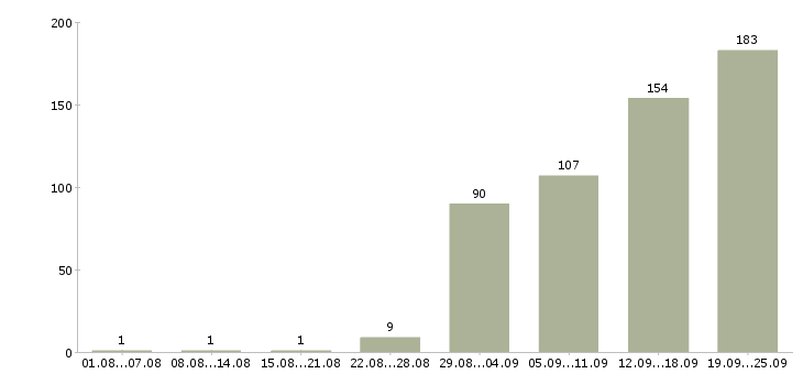 Работа для менеджеров в Иркутске - Число вакансий в Иркутске по специальности для менеджеров за 2 месяца