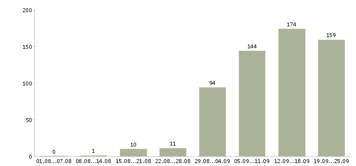 Работа менеджер карьерный рост в Казани - Число вакансий в Казани по специальности менеджер карьерный рост за 2 месяца