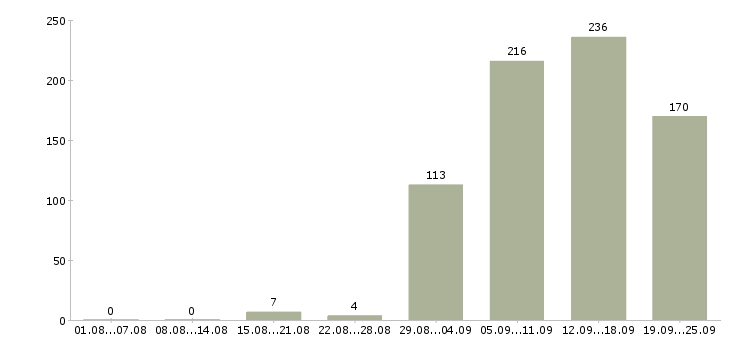 Работа специалист оп в Казани - Число вакансий в Казани по специальности специалист оп за 2 месяца