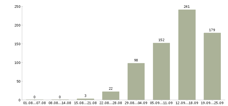 Работа менеджер компании в Кирове - Число вакансий в Кирове по специальности менеджер компании за 2 месяца