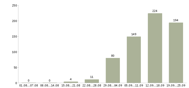 Работа менеджеры по продажам в Кирове - Число вакансий в Кирове по специальности менеджеры по продажам за 2 месяца