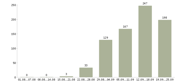 Работа без опыта в Краснодаре - Число вакансий в Краснодаре по специальности без опыта за 2 месяца
