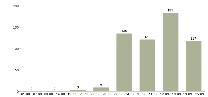 Работа по гибкому графику в Краснодаре - Число вакансий в Краснодаре по специальности по гибкому графику за 2 месяца