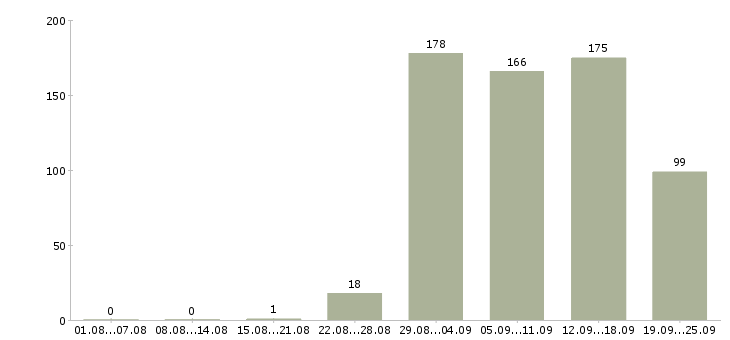 Работа продажа недвижимости в Краснодаре - Число вакансий в Краснодаре по специальности продажа недвижимости за 2 месяца
