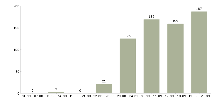 Работа руководитель по продажам в Краснодаре - Число вакансий в Краснодаре по специальности руководитель по продажам за 2 месяца