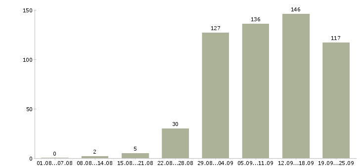Работа с почтой в Краснодаре - Число вакансий в Краснодаре по специальности с почтой за 2 месяца