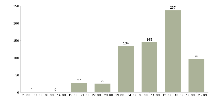 Работа в интернете в Кургане - Число вакансий в Кургане по специальности в интернете за 2 месяца