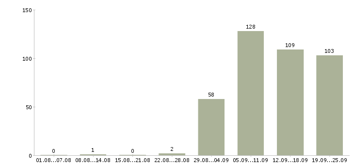Работа менеджер по коммерческой недвижимости в Москве - Число вакансий в Москве по специальности менеджер по коммерческой недвижимости за 2 месяца