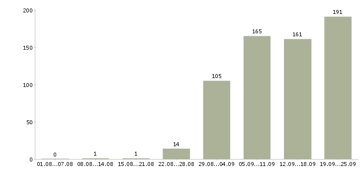 Работа менеджер по контрактам в Москве - Число вакансий в Москве по специальности менеджер по контрактам за 2 месяца