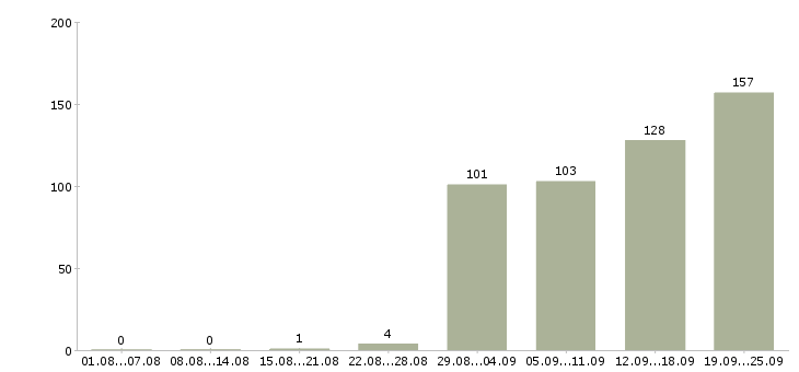 Работа менеджер по подбору руководителей в Москве - Число вакансий в Москве по специальности менеджер по подбору руководителей за 2 месяца