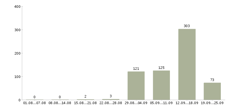 Работа менеджер продаж рекламным агентствам в Москве - Число вакансий в Москве по специальности менеджер продаж рекламным агентствам за 2 месяца