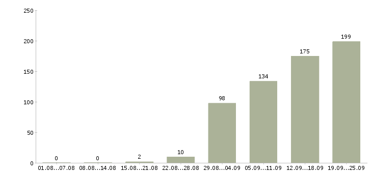 Работа менеджер технического отдела в Москве - Число вакансий в Москве по специальности менеджер технического отдела за 2 месяца