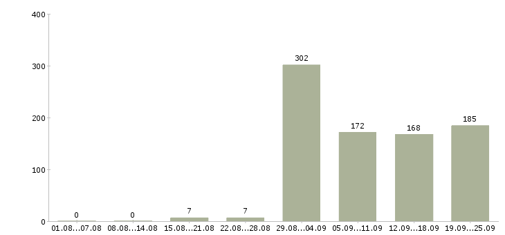 Работа пекари в Москве - Число вакансий в Москве по специальности пекари за 2 месяца