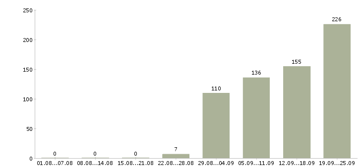Работа помощник руководителя с обязанностями секретаря в Москве - Число вакансий в Москве по специальности помощник руководителя с обязанностями секретаря за 2 месяца