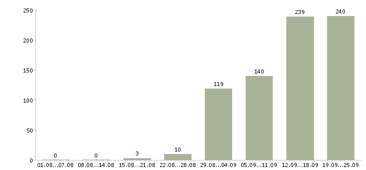 Работа разнорабочие производства в Москве - Число вакансий в Москве по специальности разнорабочие производства за 2 месяца
