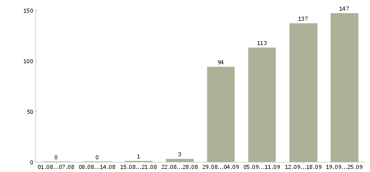 Работа специалист по банковским продуктам в Москве - Число вакансий в Москве по специальности специалист по банковским продуктам за 2 месяца