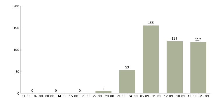 Работа специалист по оформлению кредитов в Москве - Число вакансий в Москве по специальности специалист по оформлению кредитов за 2 месяца
