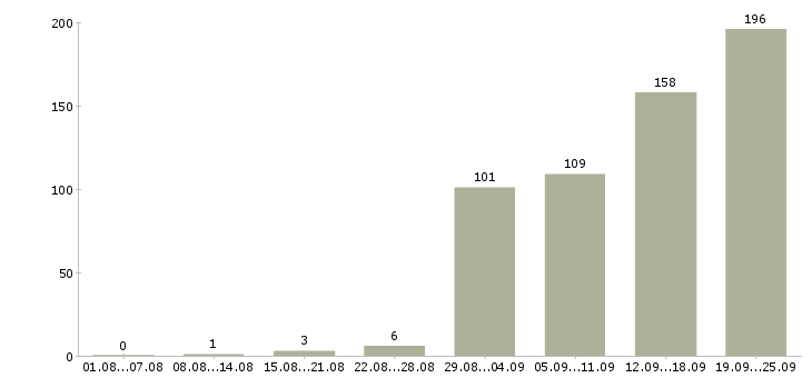 Работа специалист по управлению данными в Москве - Число вакансий в Москве по специальности специалист по управлению данными за 2 месяца