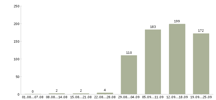 Работа технический эксперт в Москве - Число вакансий в Москве по специальности технический эксперт за 2 месяца