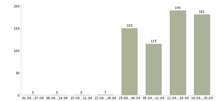 Работа товаровед магазина в Москве - Число вакансий в Москве по специальности товаровед магазина за 2 месяца