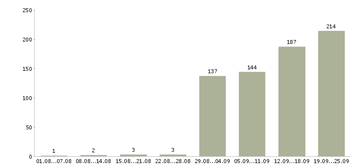 Работа официальная работа в Новокузнецке - Число вакансий в Новокузнецке по специальности официальная работа за 2 месяца