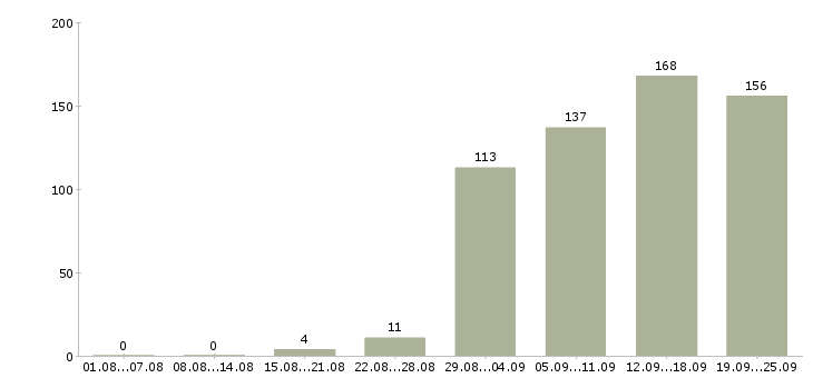 Работа менеджер в организацию в Новосибирске - Число вакансий в Новосибирске по специальности менеджер в организацию за 2 месяца