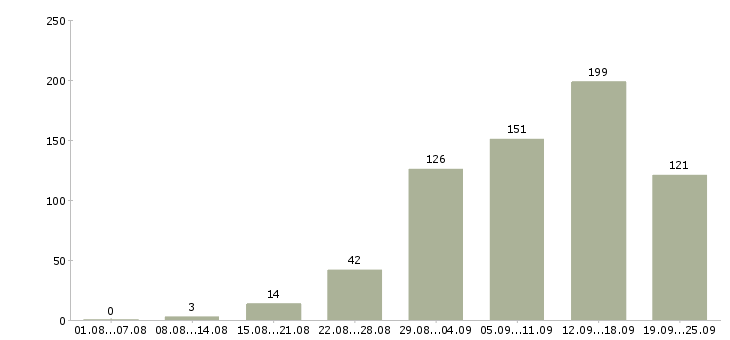 Работа удаленная работа в Новосибирске - Число вакансий в Новосибирске по специальности удаленная работа за 2 месяца