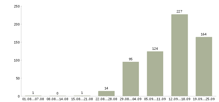 Работа дома в Оренбурге - Число вакансий в Оренбурге по специальности дома за 2 месяца