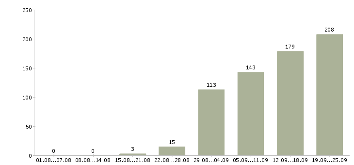 Работа на пк в Рязани - Число вакансий в Рязани по специальности на пк за 2 месяца
