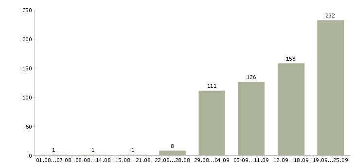 Работа с карьерным ростом в Рязани - Число вакансий в Рязани по специальности с карьерным ростом за 2 месяца