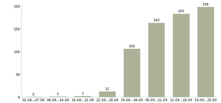 Работа подсобный рабочий в Саранске - Число вакансий в Саранске по специальности подсобный рабочий за 2 месяца