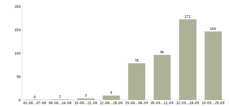 Работа для менеджеров в Саратове - Число вакансий в Саратове по специальности для менеджеров за 2 месяца