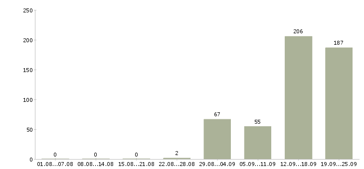 Работа на вахте в Тамбове - Число вакансий в Тамбове по специальности на вахте за 2 месяца