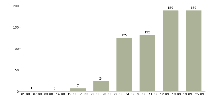 Работа менеджер работы с клиентами в Тюмени - Число вакансий в Тюмени по специальности менеджер работы с клиентами за 2 месяца