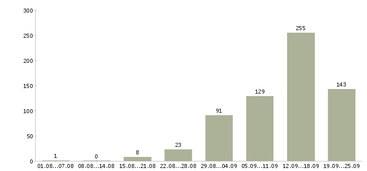 Работа в интернете в Ульяновске - Число вакансий в Ульяновске по специальности в интернете за 2 месяца