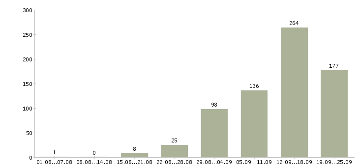 Работа интернет в Ульяновске - Число вакансий в Ульяновске по специальности интернет за 2 месяца